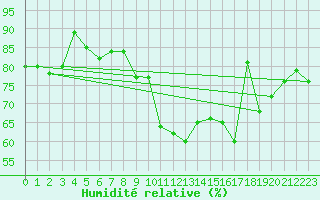 Courbe de l'humidit relative pour Cimetta