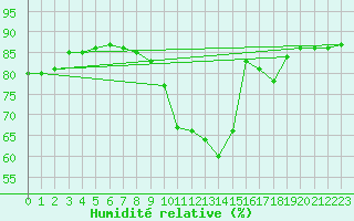 Courbe de l'humidit relative pour Jerez de Los Caballeros