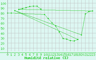 Courbe de l'humidit relative pour Dax (40)