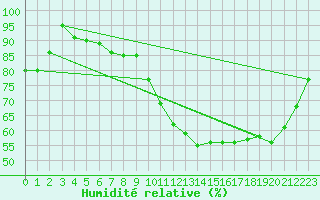Courbe de l'humidit relative pour Saint-Nazaire (44)