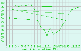 Courbe de l'humidit relative pour Luxeuil (70)