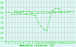 Courbe de l'humidit relative pour Cap Bar (66)