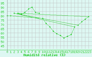 Courbe de l'humidit relative pour Vannes-Sn (56)