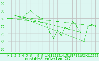Courbe de l'humidit relative pour Strommingsbadan