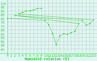 Courbe de l'humidit relative pour Ile de Groix (56)