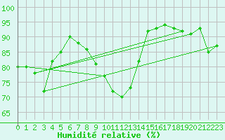 Courbe de l'humidit relative pour Waldmunchen