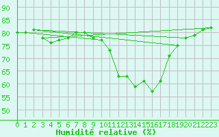 Courbe de l'humidit relative pour La Rochelle - Le Bout Blanc (17)