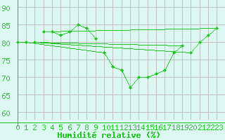 Courbe de l'humidit relative pour Marknesse Aws