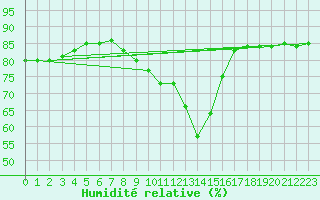 Courbe de l'humidit relative pour Cerisiers (89)