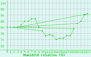 Courbe de l'humidit relative pour Eisenach