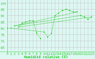 Courbe de l'humidit relative pour Polom