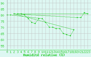 Courbe de l'humidit relative pour Sallanches (74)