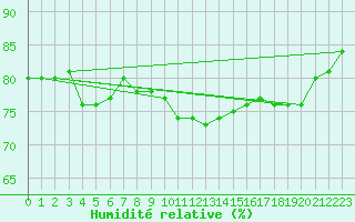Courbe de l'humidit relative pour Hemavan-Skorvfjallet