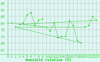 Courbe de l'humidit relative pour Agen (47)