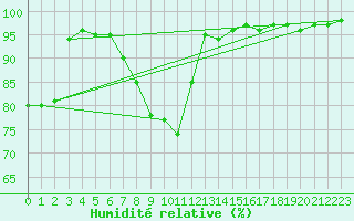 Courbe de l'humidit relative pour Skukuza