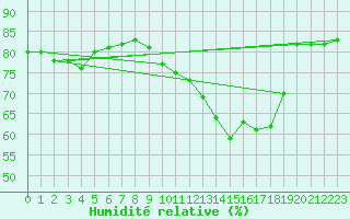 Courbe de l'humidit relative pour Mcon (71)