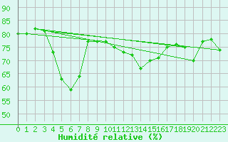Courbe de l'humidit relative pour Grenoble/St-Etienne-St-Geoirs (38)