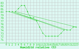 Courbe de l'humidit relative pour Fains-Veel (55)