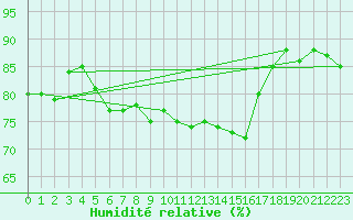 Courbe de l'humidit relative pour Strasbourg (67)