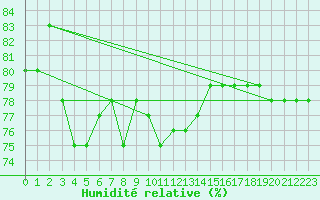 Courbe de l'humidit relative pour Paganella