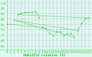 Courbe de l'humidit relative pour Pointe de Socoa (64)