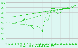 Courbe de l'humidit relative pour Quimper (29)