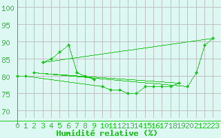 Courbe de l'humidit relative pour Langnau