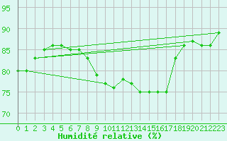 Courbe de l'humidit relative pour Munte (Be)