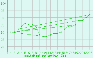 Courbe de l'humidit relative pour Gaddede A