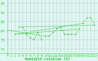 Courbe de l'humidit relative pour Namsskogan