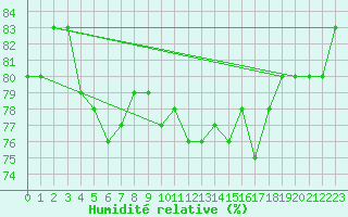 Courbe de l'humidit relative pour Lakatraesk