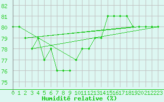 Courbe de l'humidit relative pour Rodkallen