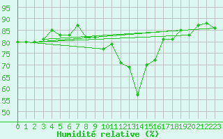 Courbe de l'humidit relative pour Orschwiller (67)