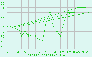 Courbe de l'humidit relative pour Anglars St-Flix(12)