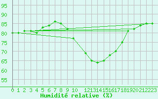 Courbe de l'humidit relative pour Cessieu le Haut (38)