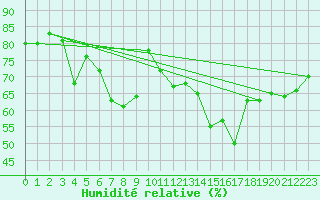 Courbe de l'humidit relative pour Visingsoe