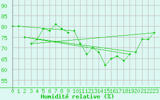 Courbe de l'humidit relative pour Grantley Adams