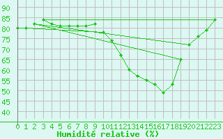 Courbe de l'humidit relative pour La Baeza (Esp)