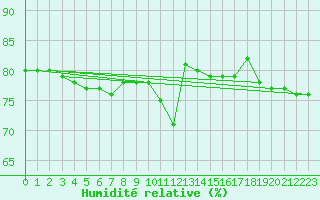 Courbe de l'humidit relative pour Cap Mele (It)