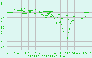 Courbe de l'humidit relative pour Toulouse-Francazal (31)