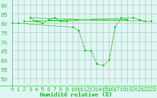 Courbe de l'humidit relative pour Lans-en-Vercors (38)