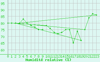 Courbe de l'humidit relative pour Capo Caccia