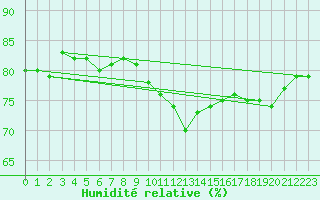 Courbe de l'humidit relative pour Gouville (50)