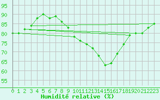 Courbe de l'humidit relative pour Beerfelden