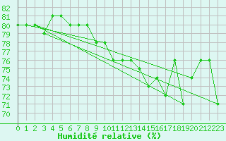 Courbe de l'humidit relative pour Montlimar (26)