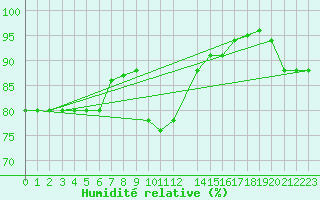 Courbe de l'humidit relative pour Cap Mele (It)