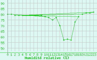 Courbe de l'humidit relative pour Manlleu (Esp)