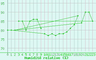 Courbe de l'humidit relative pour Trapani / Birgi