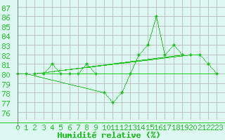 Courbe de l'humidit relative pour Fort Ross