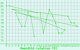 Courbe de l'humidit relative pour Cap Gris-Nez (62)
